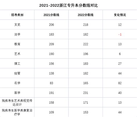 2021-2022浙江专升本省控线（各类别最低分数控制线对比）！_好老师升学帮