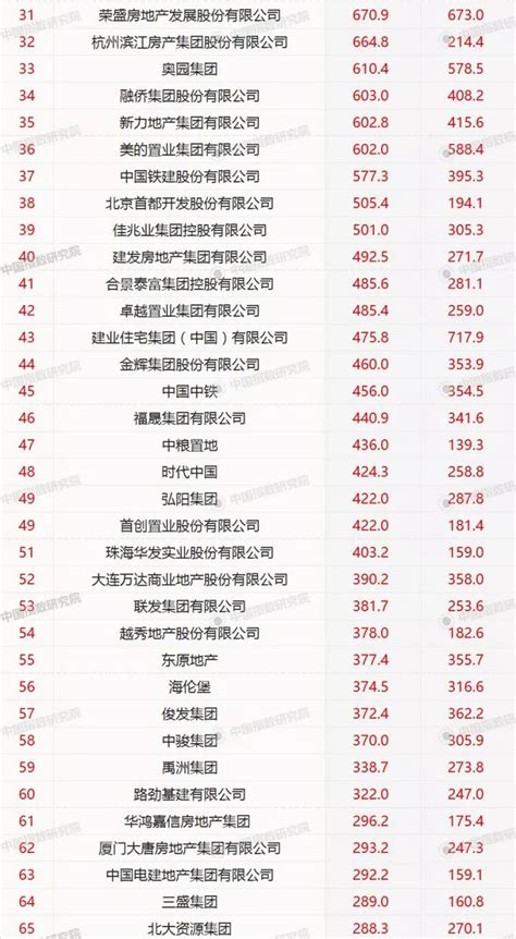 2023年1-4月中国房地产企业销售业绩排行榜-北京房天下