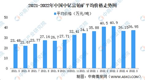 2022年5月中国稀土价格走势分析：金属镨钕均价环比上涨5.1%-中商情报网