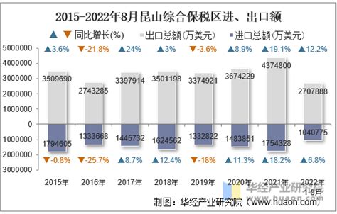 2023年3月昆山综合保税区进出口总额及进出口差额统计分析_贸易数据频道-华经情报网