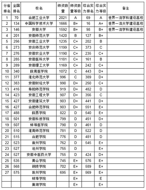 2018安徽省大学教师数量排行榜 - 高考百科 - 中文搜索引擎指南网