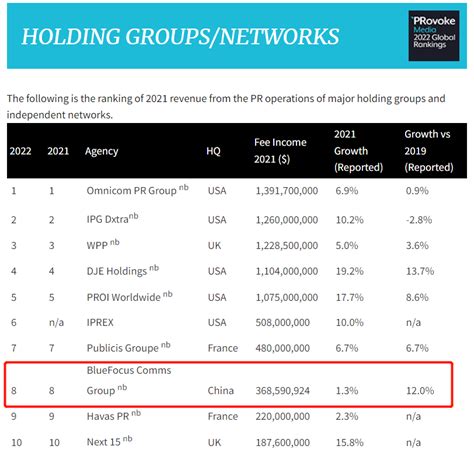 蓝色光标蝉联全球营销控股集团TOP10榜单_蓝标-蓝色光标集团-BlueFocus