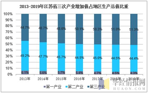 2020年上半年江苏经济运行情况分析：GDP同比增长0.9%（图）-中商情报网