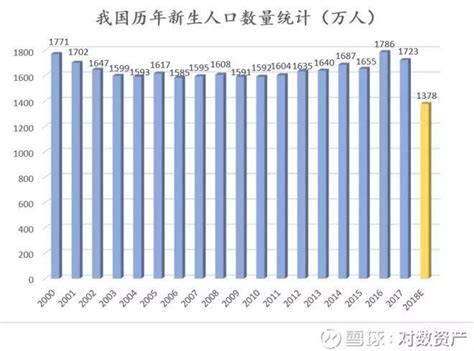 科学网—[转载]预计2018中国新生人口断崖式下跌 - 蔡小宁的博文