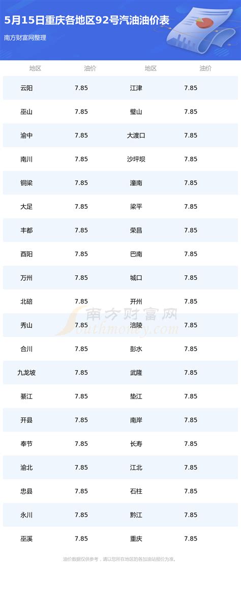 重庆今日油价多少钱一升_重庆92号汽油油价查询（5月15日） - 南方财富网