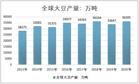 2021-2027年中国大豆行业市场供需规模及发展趋势研究报告_智研咨询