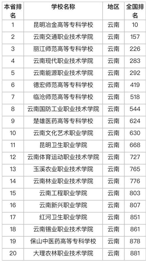 云南省最好的专科学校有哪几所？云南省专科排名2021最新排名