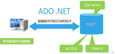 ado.net，ADONET数据访问技术