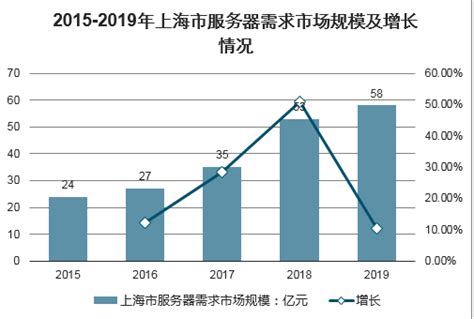 上海市服务器市场分析报告_2021-2027年中国上海市服务器行业深度研究与投资潜力分析报告_中国产业研究报告网