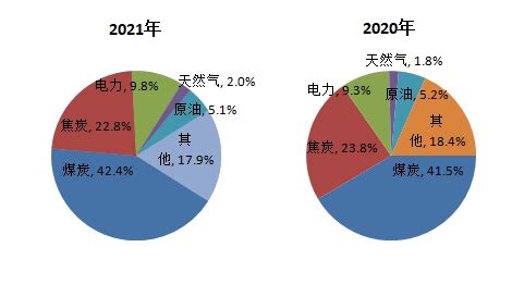 2021年营口市规上工业能源消费情况简析-营口市统计局