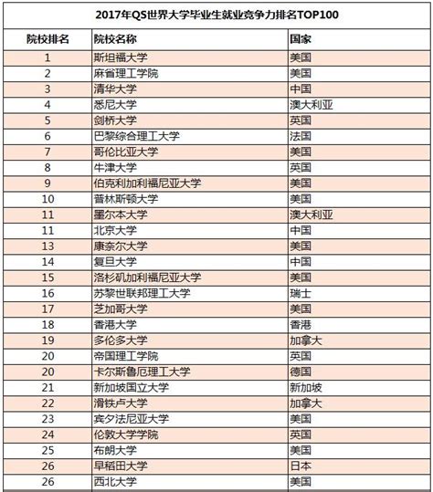 最新2022QS毕业生就业竞争力排名！ - 知乎