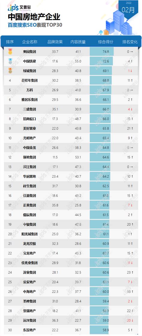 榜单｜2022年02月中国房地产企业百度搜索SEO表现TOP30 - 知乎