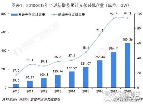 2018年中国光伏发电行业政策分析（图） - 中国报告网