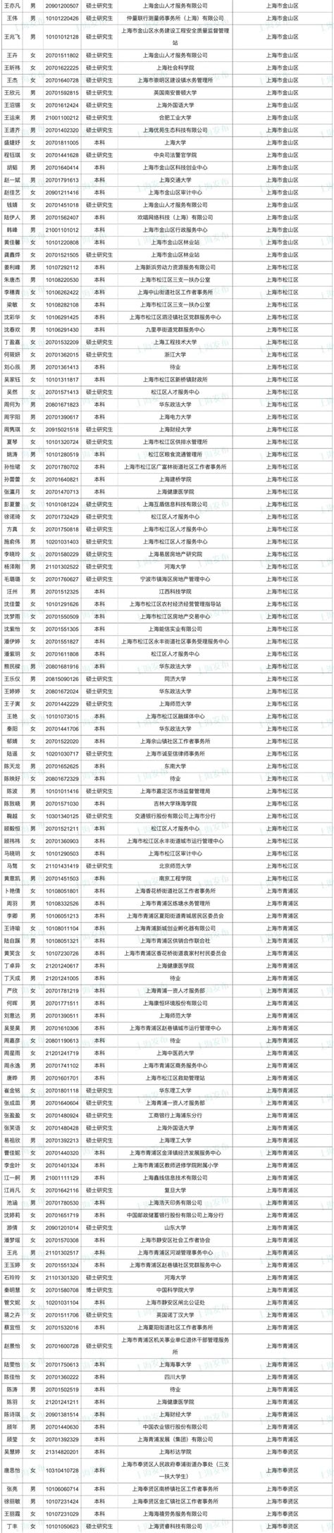 688人！沪2020公务员考试第一批拟录用名单今起公示
