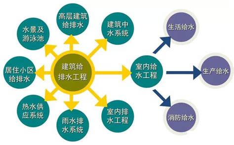 建筑排水系统分类和组成 64P免费下载 - 给排水课件 - 土木工程网