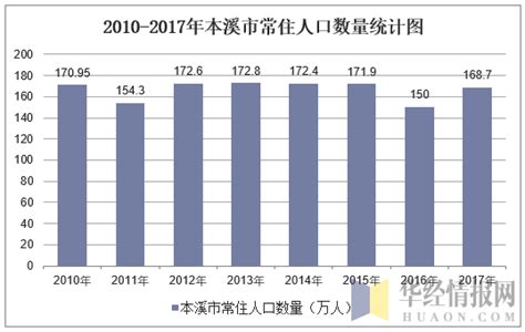2011-2021年辽宁省人口数量、人口自然增长率及人口结构统计分析_华经情报网_华经产业研究院