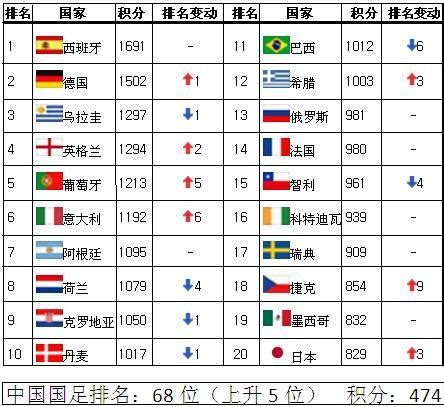 2019世界足球排行榜_世界足球先生排名都来看看,两位大神至今无人超越_中国排行网