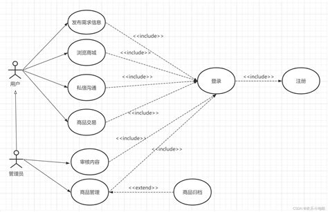 二手书交易系统用例图2.0_二手交易平台买家用例图-CSDN博客