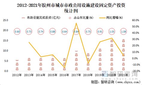 2021年胶州市城市建设状况公报：胶州市市政设施完成投资16.23亿元，同比增长4.32%_智研咨询