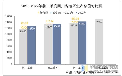 2022年前三季度四川省地区生产总值情况统计_华经情报网_华经产业研究院