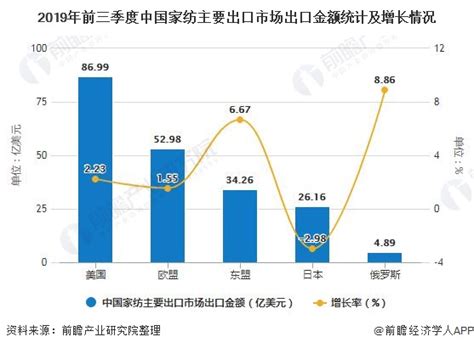 2022年中国家纺行业现状、竞争格局及发展趋势分析，线上渠道基本稳定，出口市场东盟“大放异彩”「图」_华经情报网_华经产业研究院