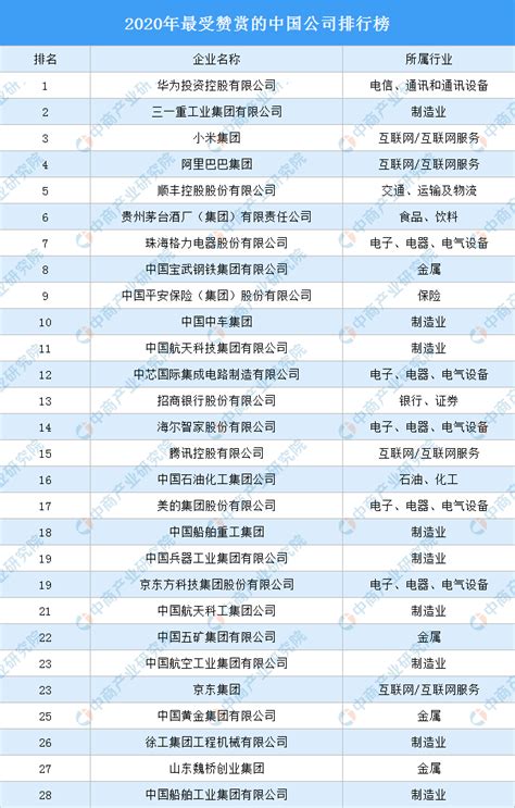 2020年最受赞赏的中国公司排行榜-排行榜-中商情报网