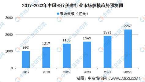 2022年中国医疗美容行业市场规模及细分行业市场规模预测分析（图）-中商情报网