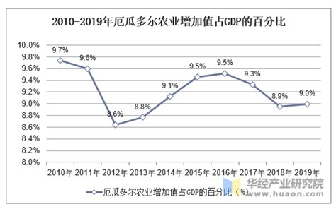 2010-2019年厄瓜多尔GDP、人均国民总收入、人均GDP及农业增加值占比统计_华经情报网_华经产业研究院