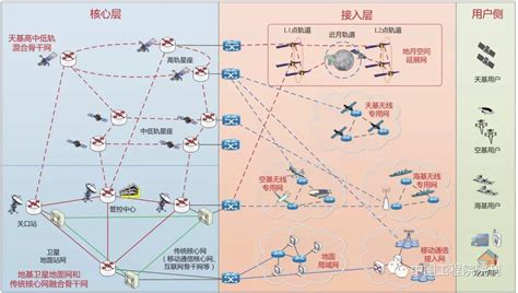陆海空天一体化信息网络发展研究 - 复杂网络与可视化研究所