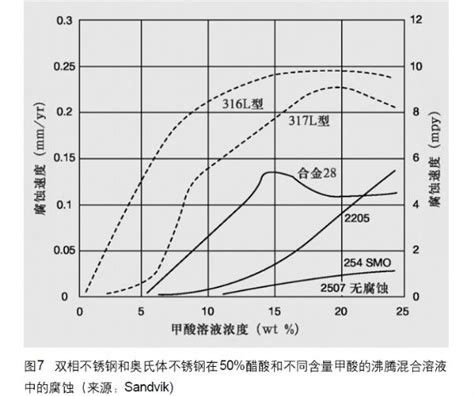 2205不锈钢耐酸腐蚀和耐碱性腐蚀性能分析 - 浙江宏盛特钢有限公司