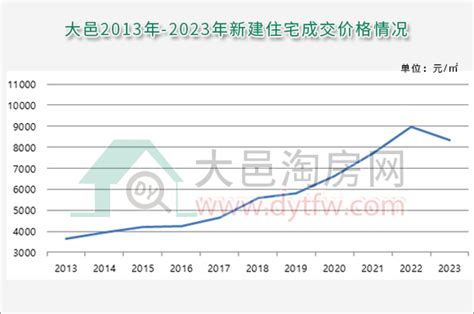 大邑县2023年住宅房价年度走势回顾与对比分析_大邑楼市-大邑房产网|大邑淘房网