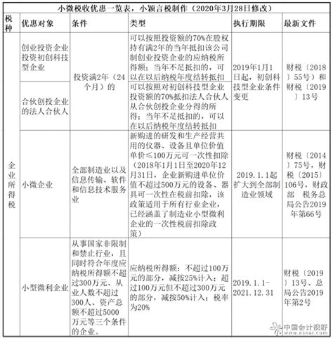 小微企业看过来!税收优惠一览表_上海国家会计学院