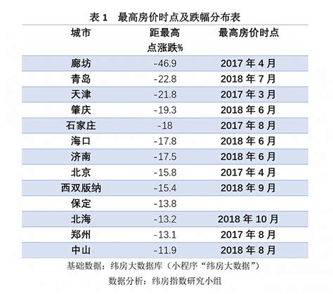 2020年中国房价跌幅榜：廊坊第一，北京入围前十__财经头条