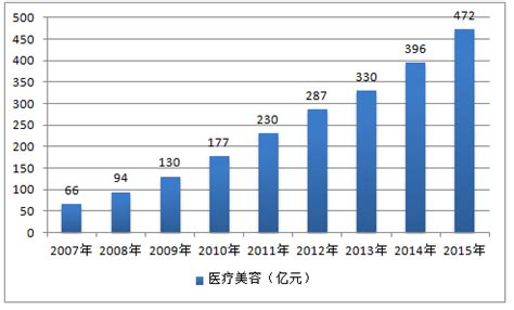 医疗美容机构市场分析报告_2017-2023年中国医疗美容机构市场深度研究与市场前景预测报告_中国产业研究报告网