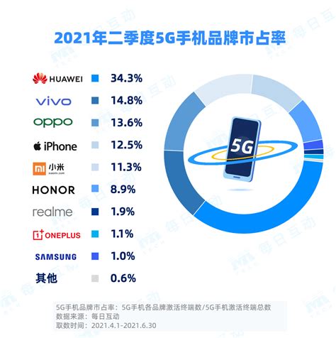 2022 年中国国内手机行业市场现状及竞争格局分析 5G 手机出货量增长迅速_创投圈_科技头条_砍柴网