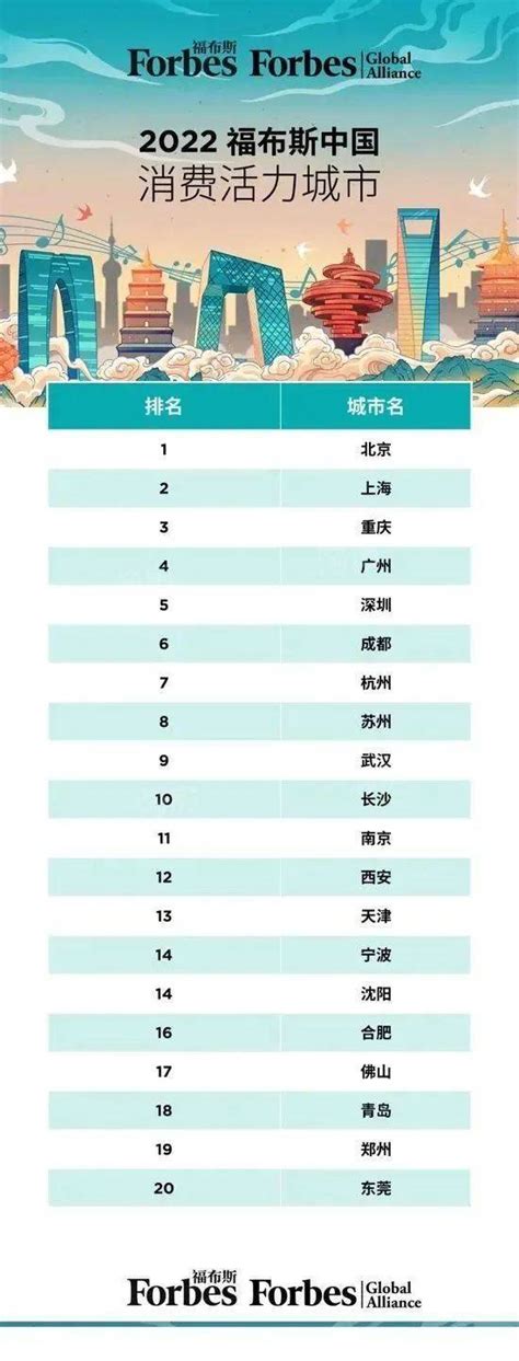 2022中国消费活力城市榜单出炉！武汉上榜！-武汉淘房网