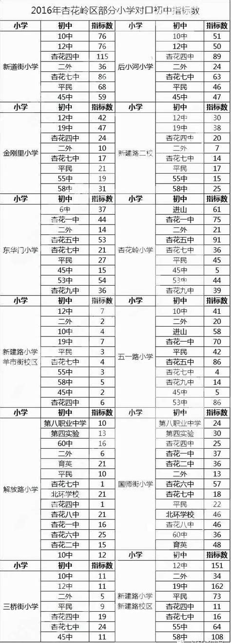 太原杏花岭区小学对口初中指标数信息一览表