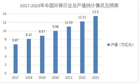 环保行业的发展及现状