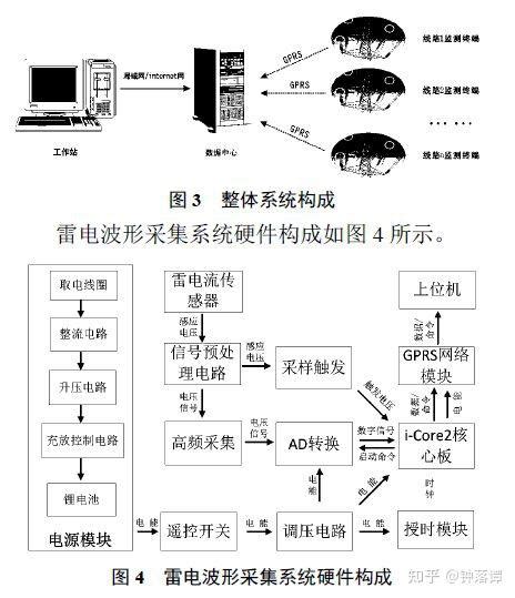 捷力通T30A固态雷电预警系统-智慧城市网