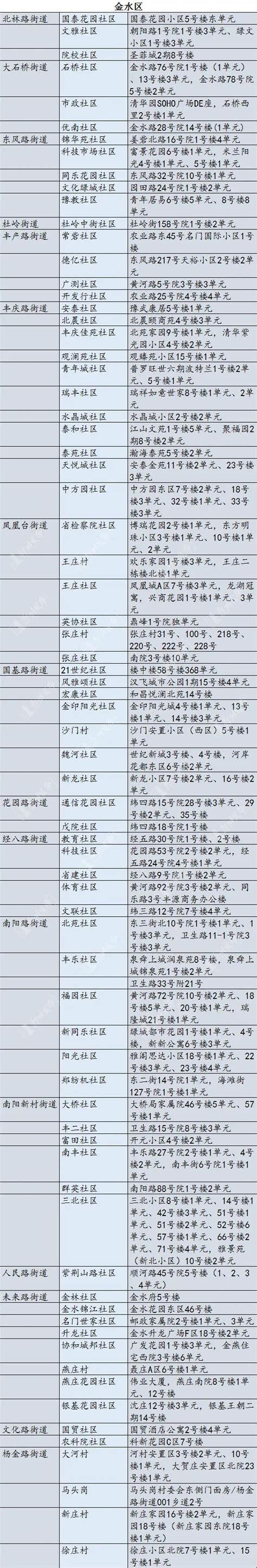 郑州市公布现有高风险区名单！其他区域恢复正常生产生活秩序-中华网河南