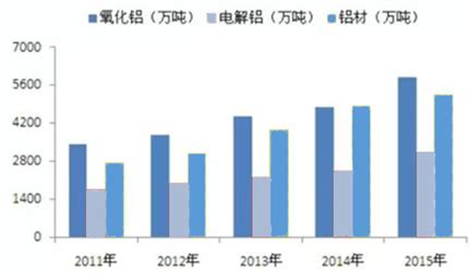 中国再生铝行业发展现状及前景分析，再生铝的产量将进一步上升「图」_趋势频道-华经情报网