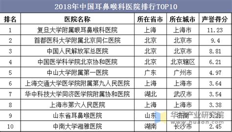 中国耳鼻喉科医院排行TOP10：耳鼻喉科疾病发病人群快速增加，带动诊疗需求增长「图」_华经情报网_华经产业研究院