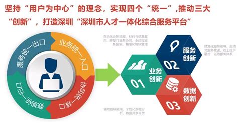 捷报！网新恩普成功中标深圳市人才一体化综合服务平台项目
