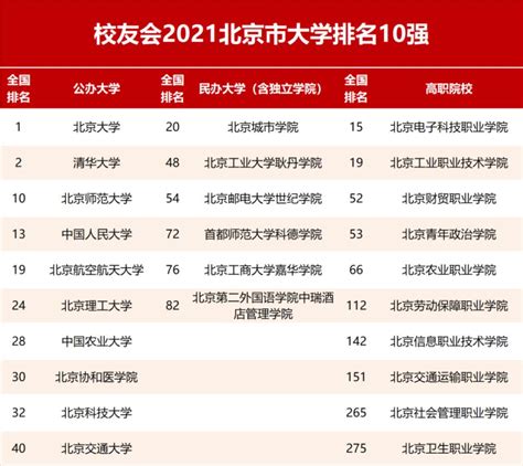 北京市有哪些985大学-2021北京市大学排名高校排行榜-北京大学有哪些学校