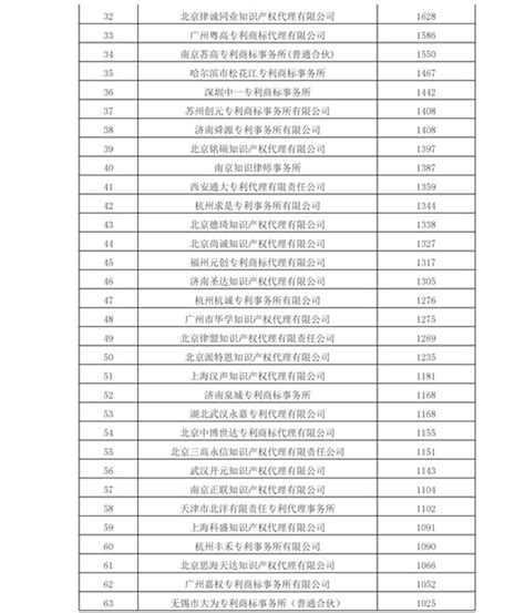 2020上半年广东省中国授权发明专利代理机构排名(TOP50)|TOP100|领先的全球知识产权产业科技媒体IPRDAILY.CN.COM
