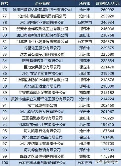 邢台市上市公司市值排名-排行榜123网