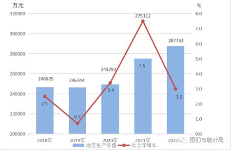 (延边朝鲜族自治州)图们市2022年国民经济和社会发展统计公报-红黑统计公报库