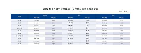 2022年1-7月宁波口岸前十大贸易伙伴进出口总值表（图表图解）