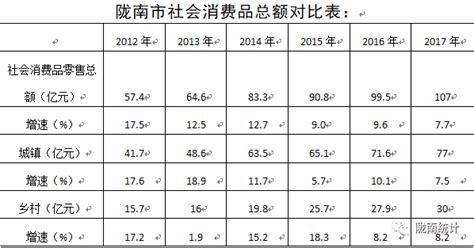 【调研报告】陇南市城乡消费市场不均衡调研报告_农村