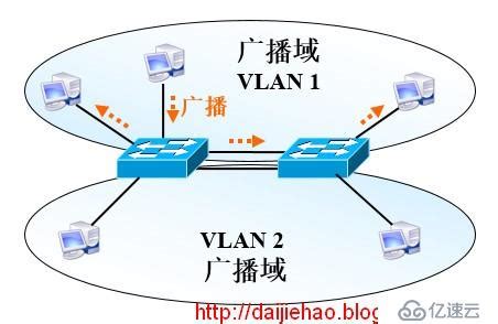 学习VLAN划分配置和练习实验_vlan配置练习-CSDN博客